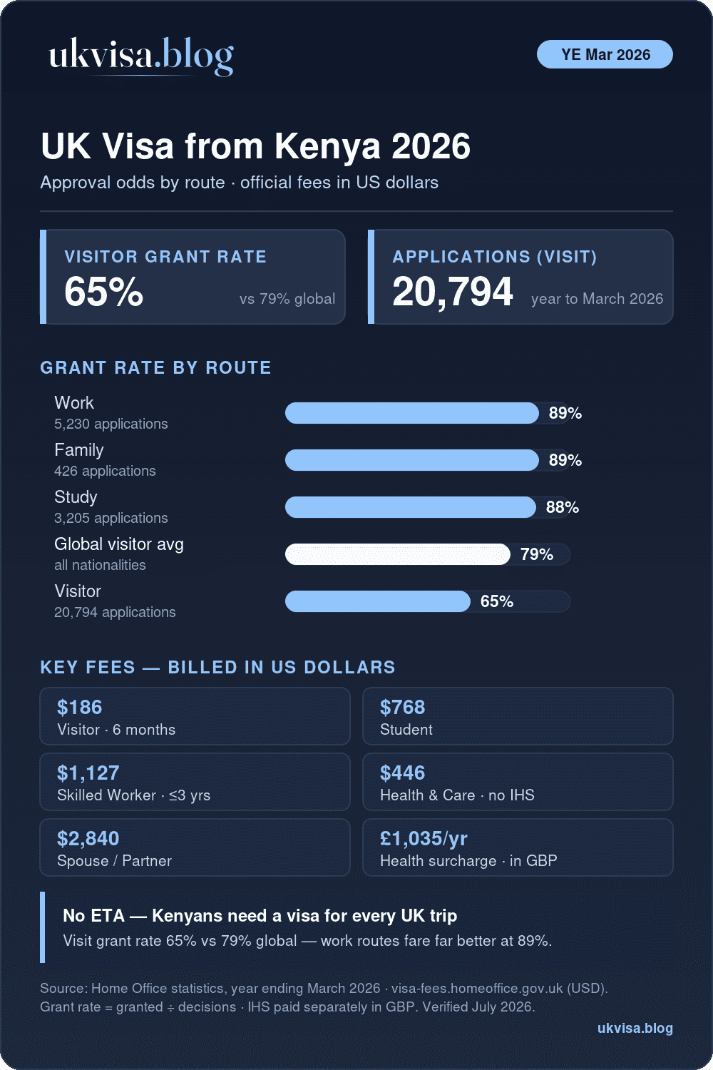 Uk Visa From Kenya 2026: Fees In Usd &Amp; Ksh, 65% Visitor Grant Rate 1 Uk Visa From Kenya 2026 Infographic: 65% Visitor Grant Rate Vs 79% Global Average, 20,794 Visit Applications, Work Route 89%, Official Fees In Us Dollars — Visitor $186, Student $768, Skilled Worker $1,127, Spouse $2,840