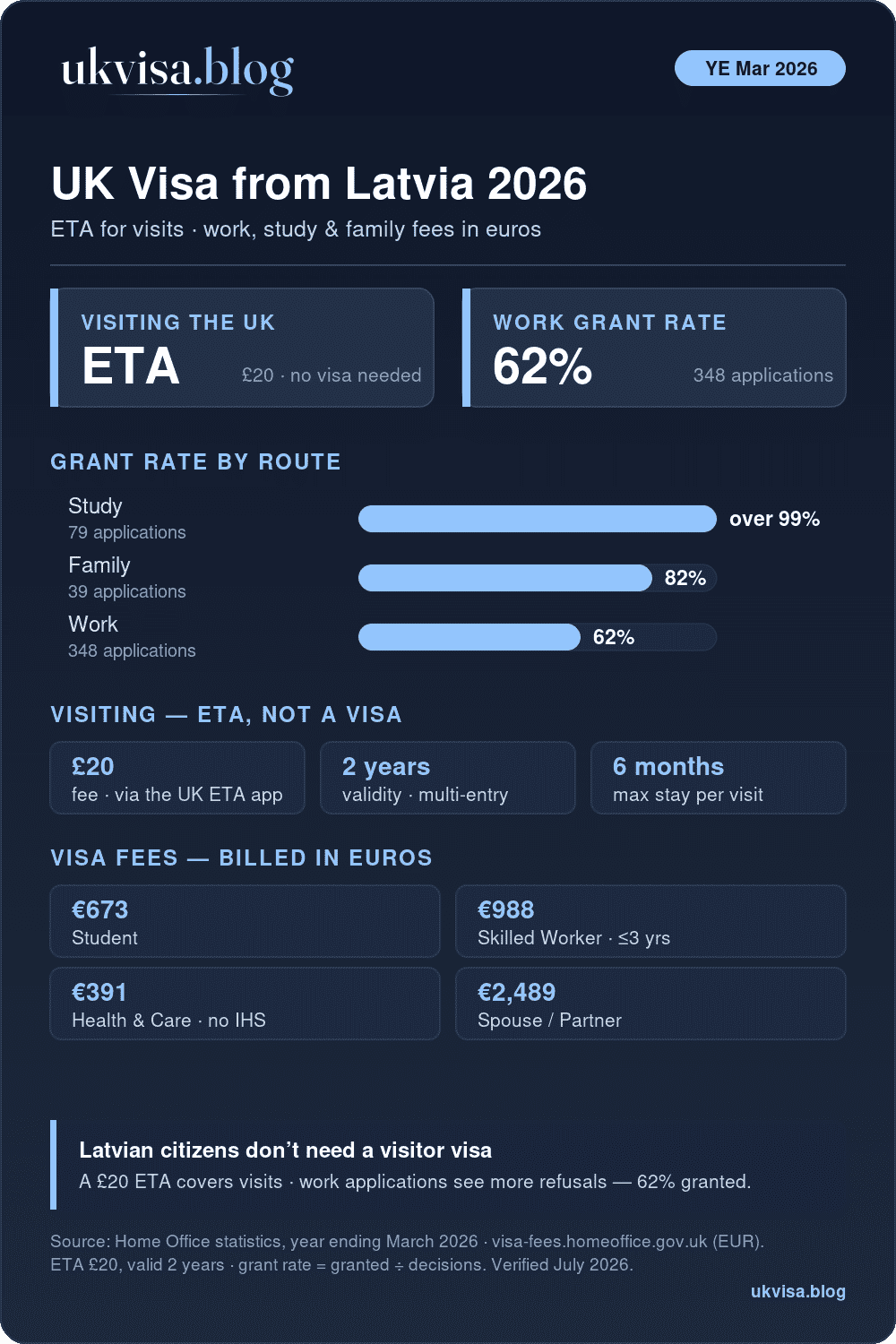 Uk Visa For Latvian Citizens 2026: A £20 Eta For Visits, Plus Study Over 99%, Family 82%, Work 62% Grant Rates For The Year Ending March 2026, With Official Fees Billed In Euros