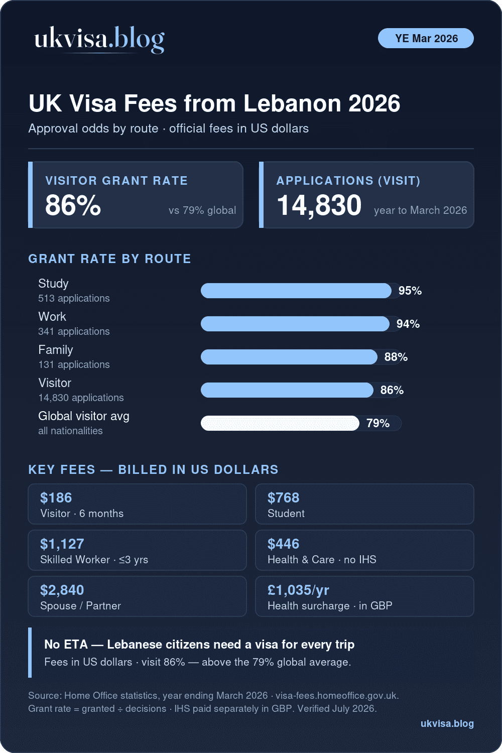 Uk Visa Fees From Lebanon 2026: Costs, Documents &Amp; How To Apply 1 Uk Visa From Lebanon 2026: Visitor Grant Rate 86%, Above The 79% Global Average, Plus Work, Study And Family Grant Rates And Official Fees In Us Dollars