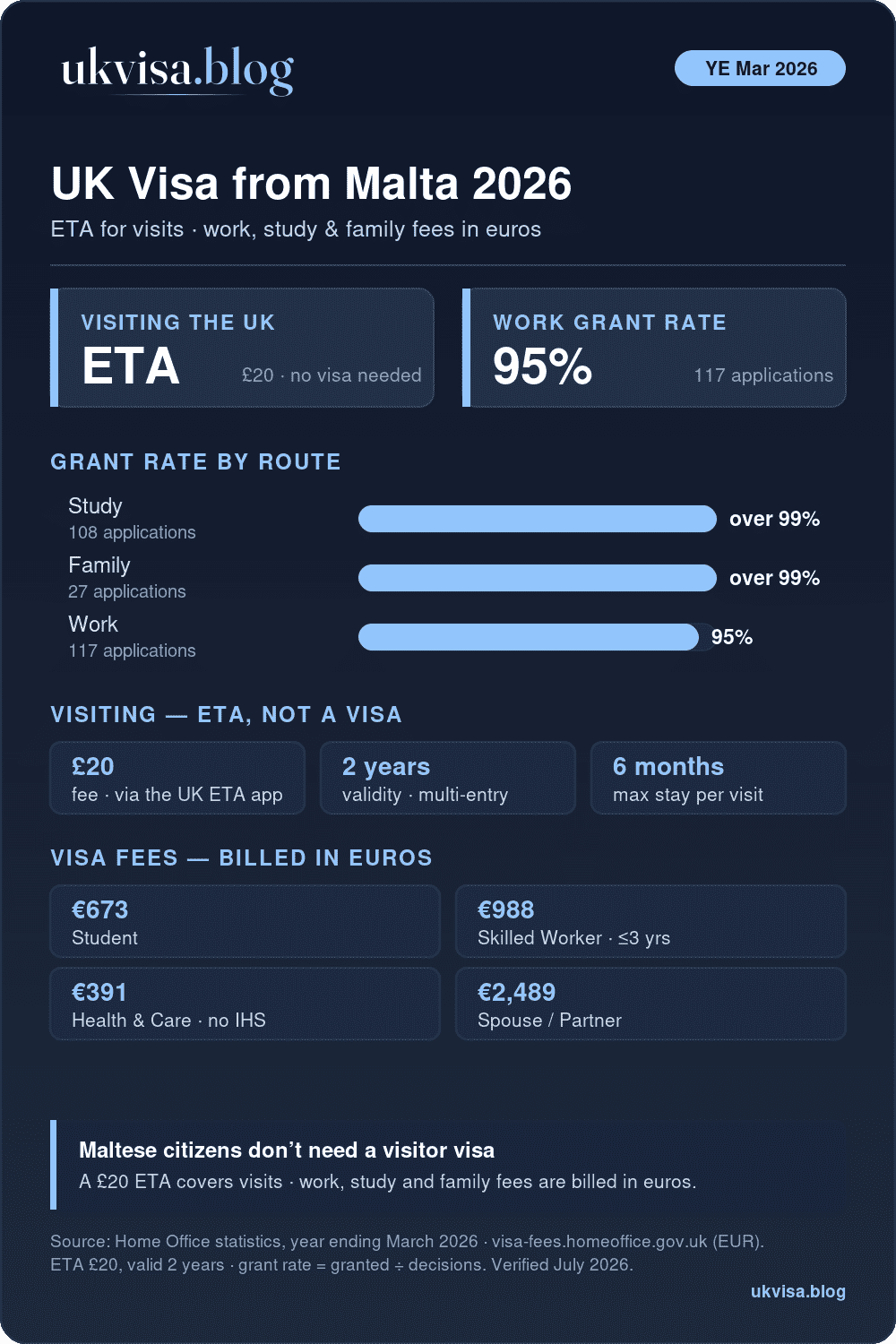 Uk Visa For Maltese Citizens 2026: A £20 Eta For Visits, Plus Study Over 99%, Family Over 99%, Work 95% Grant Rates For The Year Ending March 2026, With Official Fees Billed In Euros