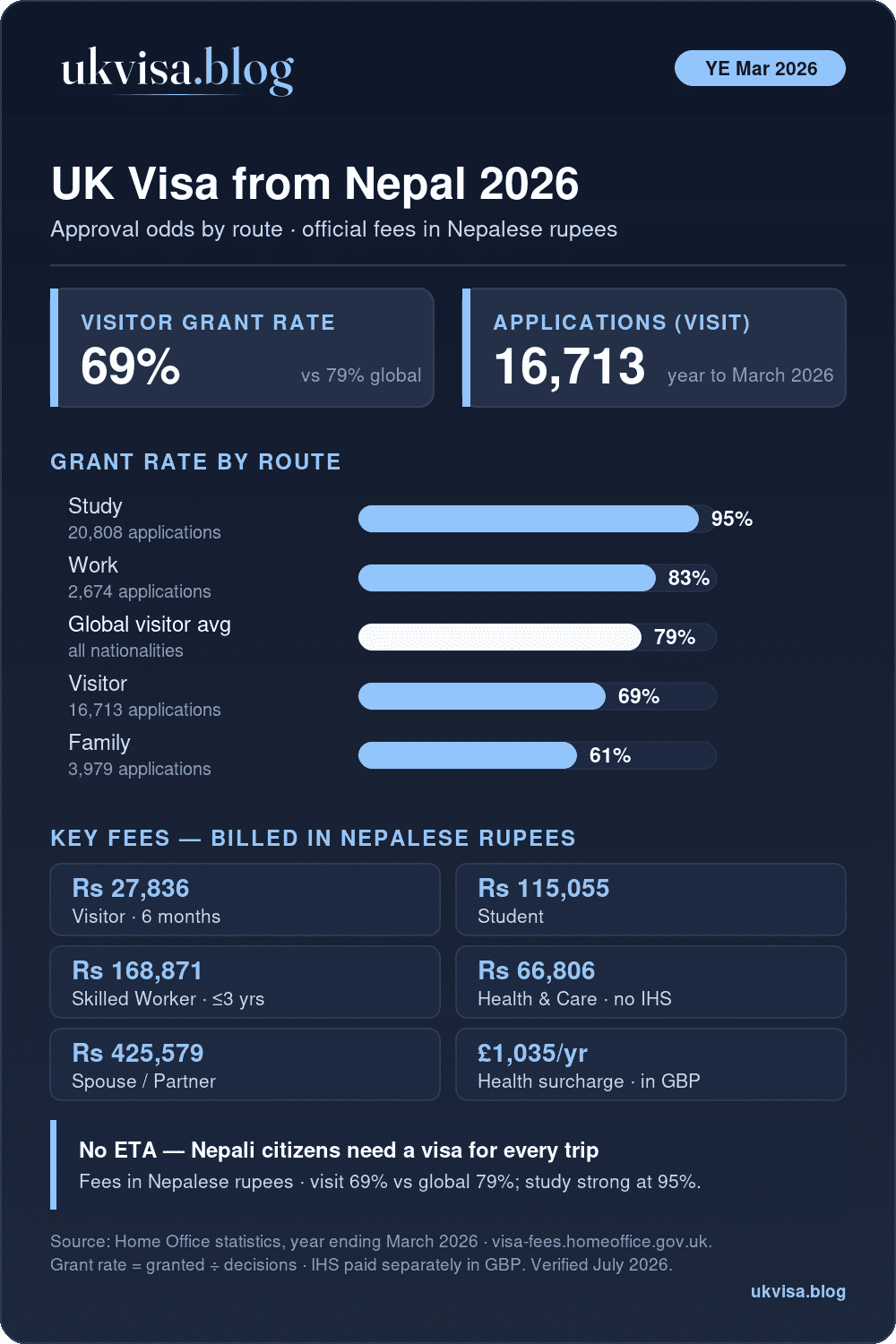 Uk Visa From Nepal 2026: Fees In Npr, Student Rate &Amp; Requirements 1 Uk Visa From Nepal 2026: Visitor Grant Rate 69% Versus The 79% Global Average, Plus Work, Study And Family Grant Rates And Official Fees In Nepalese Rupees