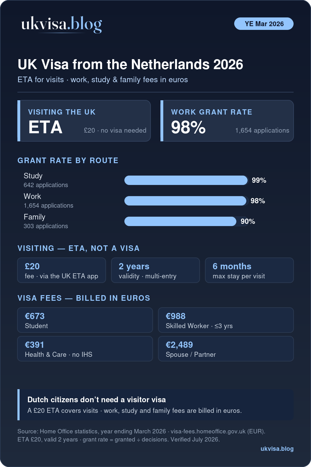 Uk Visa For Dutch Citizens 2026: A £20 Eta For Visits, Plus Study 99%, Work 98%, Family 90% Grant Rates For The Year Ending March 2026, With Official Fees Billed In Euros