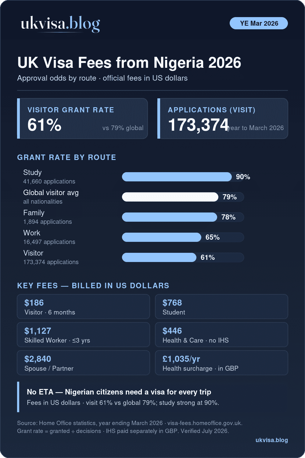 Uk Visa From Nigeria 2026: Visitor Grant Rate 61% Versus The 79% Global Average, Plus Work, Study And Family Grant Rates And Official Fees In Us Dollars
