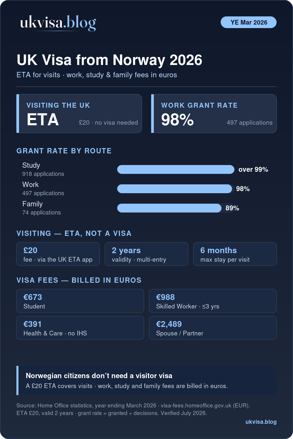 Uk Visa From Norway 2026: Eta, Fees &Amp; Requirements 1 Uk Visa For Norwegian Citizens 2026: A £20 Eta For Visits, Plus Study Over 99%, Work 98%, Family 89% Grant Rates For The Year Ending March 2026, With Official Fees Billed In Euros