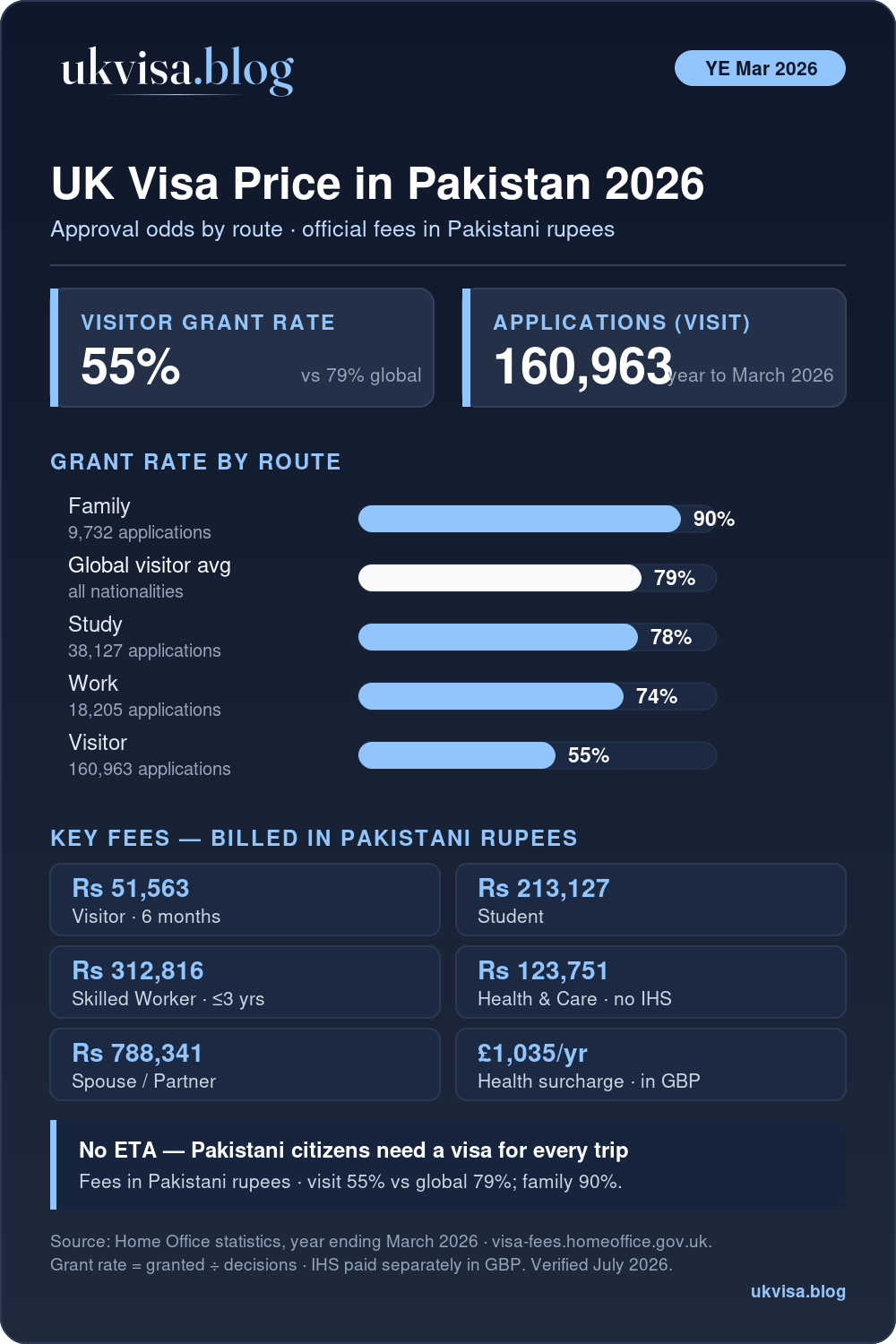 Uk Visa Price In Pakistan 2026: All Fees In Pkr 2 Uk Visa From Pakistan 2026: Visitor Grant Rate 55% Versus The 79% Global Average, Plus Work, Study And Family Grant Rates And Official Fees In Pakistani Rupees