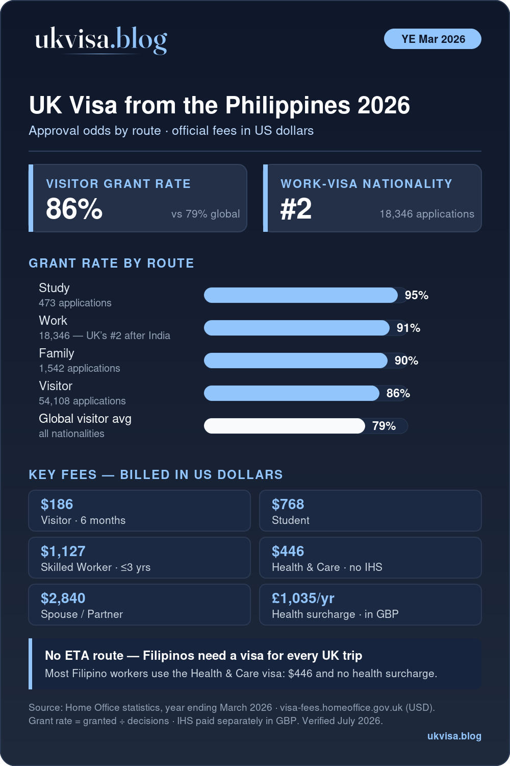 Uk Visa Requirements For Philippines 2026: Fees, Show Money &Amp; Success Rates 1 Uk Visa Philippines 2026 Infographic: 86% Visitor Grant Rate Vs 79% Global Average, Uk Second-Largest Work-Visa Nationality With 18,346 Applications, Grant Rates By Route And Fees In Us Dollars Including Visitor $186, Health And Care $446, Spouse $2,840