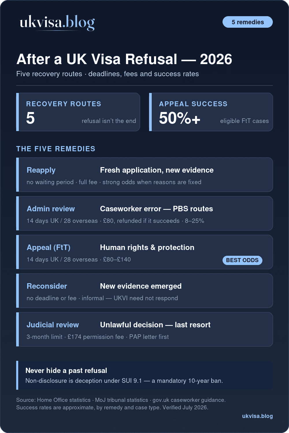 Uk Visa Refusal Remedies 2026 Infographic: Reapplication With New Evidence, Administrative Review (£80, 8–25% Success), First-Tier Tribunal Appeal (Over 50% Success), Reconsideration Request, Judicial Review (3-Month Limit, £174 Permission Fee)