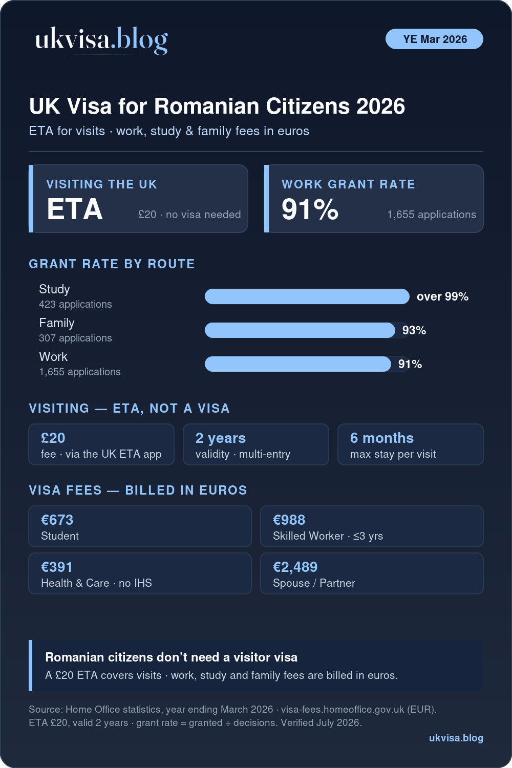 Uk Visa For Romanian Citizens 2026: Work Visa, Eta &Amp; Entry Requirements 1 Uk Visa For Romanian Citizens 2026: A £20 Eta For Visits, Plus Study Over 99%, Family 93%, Work 91% Grant Rates For The Year Ending March 2026, With Official Fees Billed In Euros
