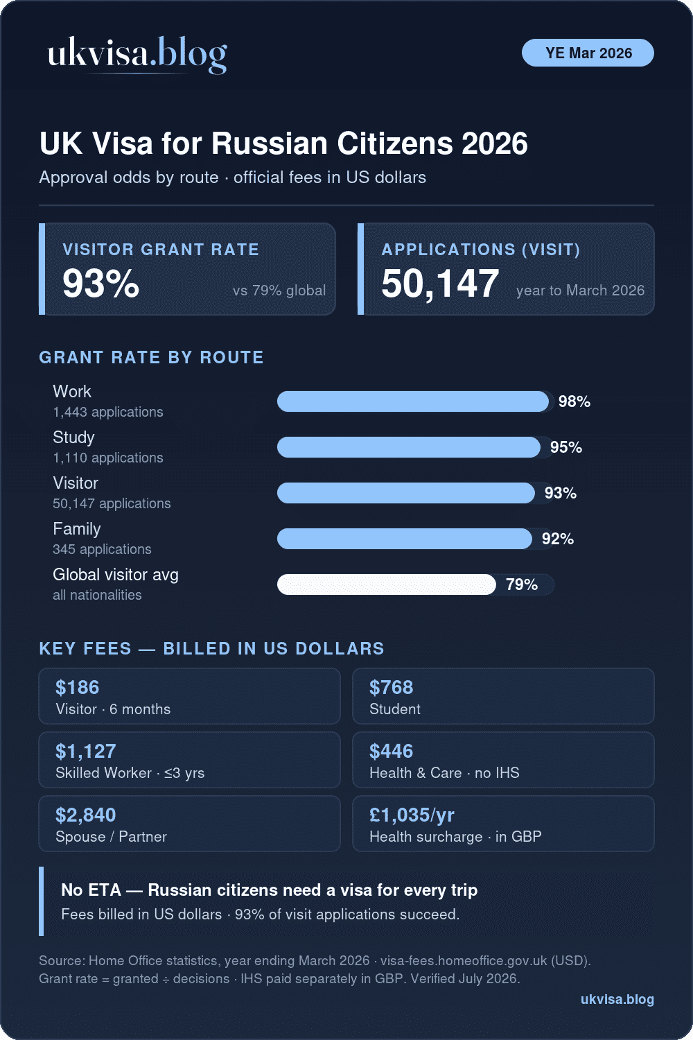 Uk Visa Requirements For Russian Citizens 2026: Fees, Grant Rates &Amp; How To Apply 1 Uk Visa For Russian Citizens 2026 Infographic: 93% Visitor Grant Rate Vs 79% Global Average, 50,147 Visit Applications, Grant Rates By Route And Official Fees In Us Dollars — Visitor $186, Student $768, Skilled Worker $1,127, Spouse $2,840