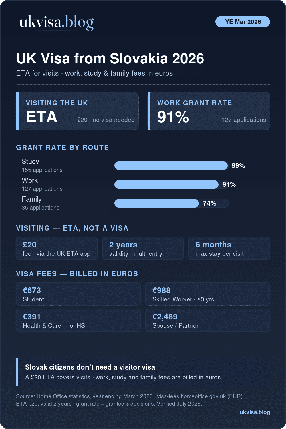 Uk Visa For Slovak Citizens 2026: A £20 Eta For Visits, Plus Study 99%, Work 91%, Family 74% Grant Rates For The Year Ending March 2026, With Official Fees Billed In Euros