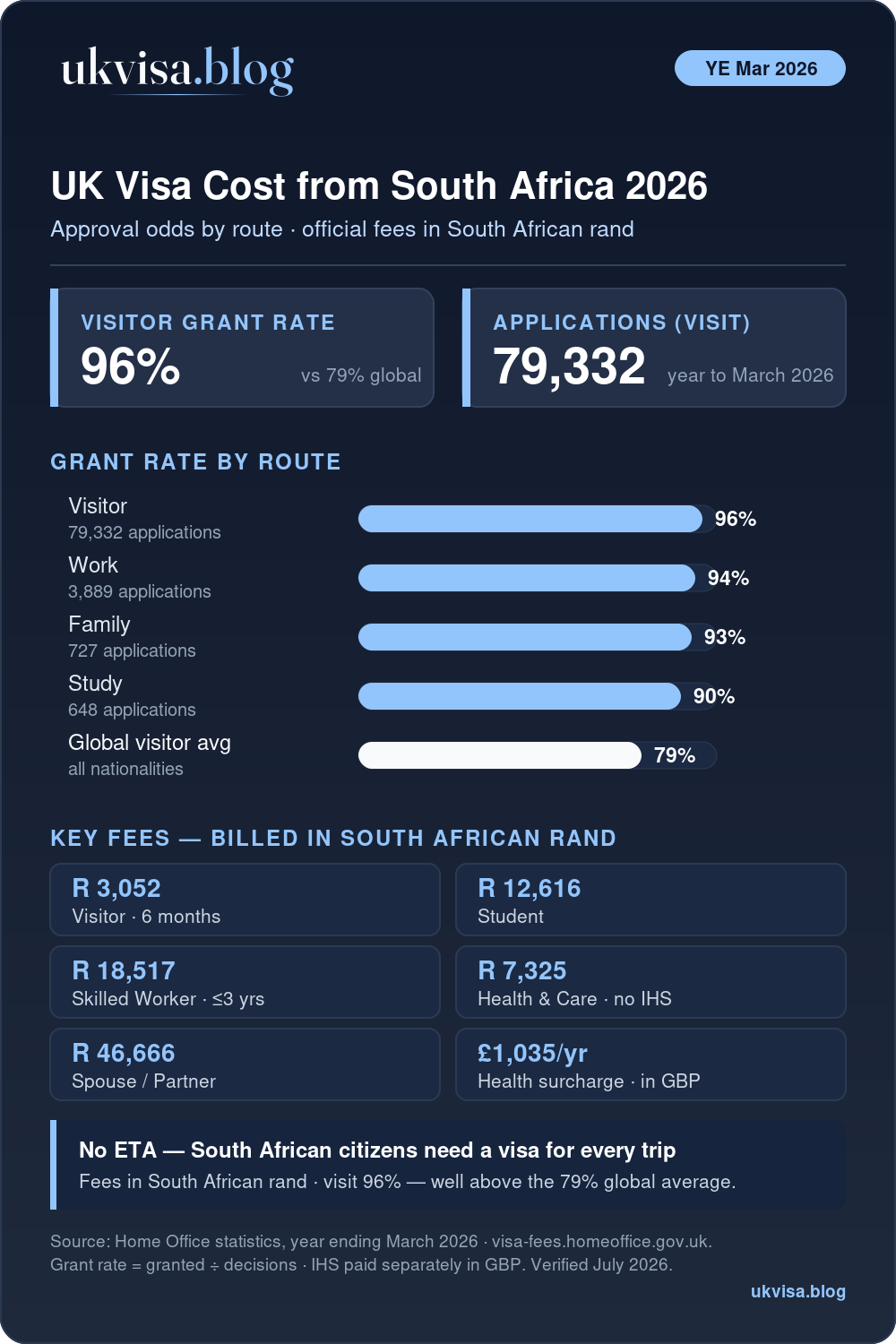 Uk Visa From South Africa 2026: Visitor Grant Rate 96%, Above The 79% Global Average, Plus Work, Study And Family Grant Rates And Official Fees In South African Rand