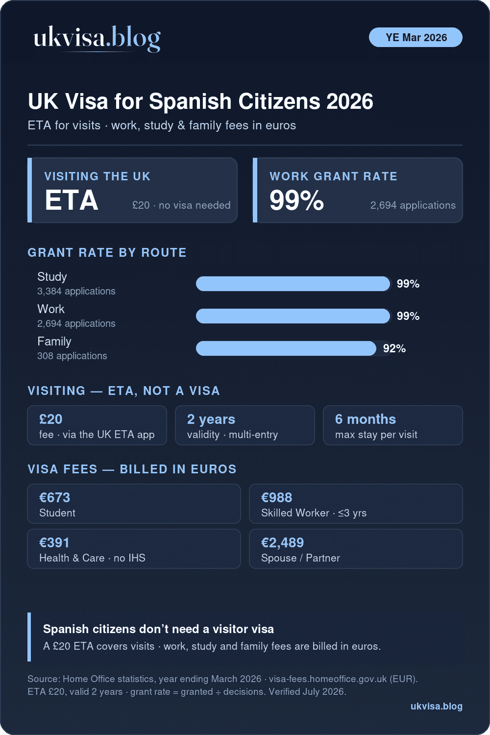 Uk Visa From Spain 2026: Fees, Eta Requirements &Amp; How To Apply 1 Uk Visa For Spanish Citizens 2026: £20 Eta For Visits, Study 99%, Work 99% And Family 92% Grant Rates, Official Fees Billed In Euros