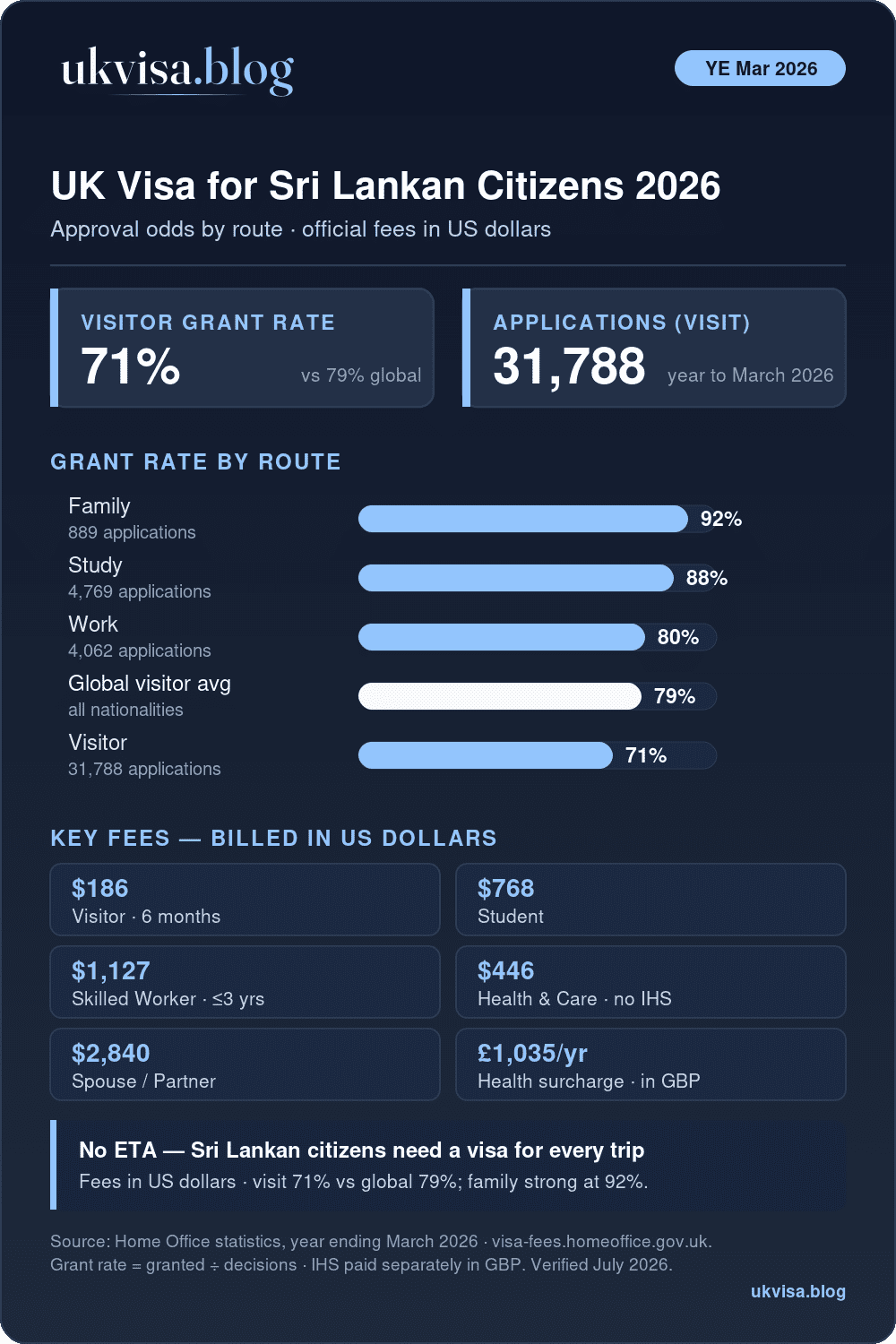 Uk Visa Fees From Sri Lanka 2026: Costs In Usd &Amp; Rupees 1 Uk Visa From Sri Lanka 2026: Visitor Grant Rate 71% Versus The 79% Global Average, Plus Work, Study And Family Grant Rates And Official Fees In Us Dollars