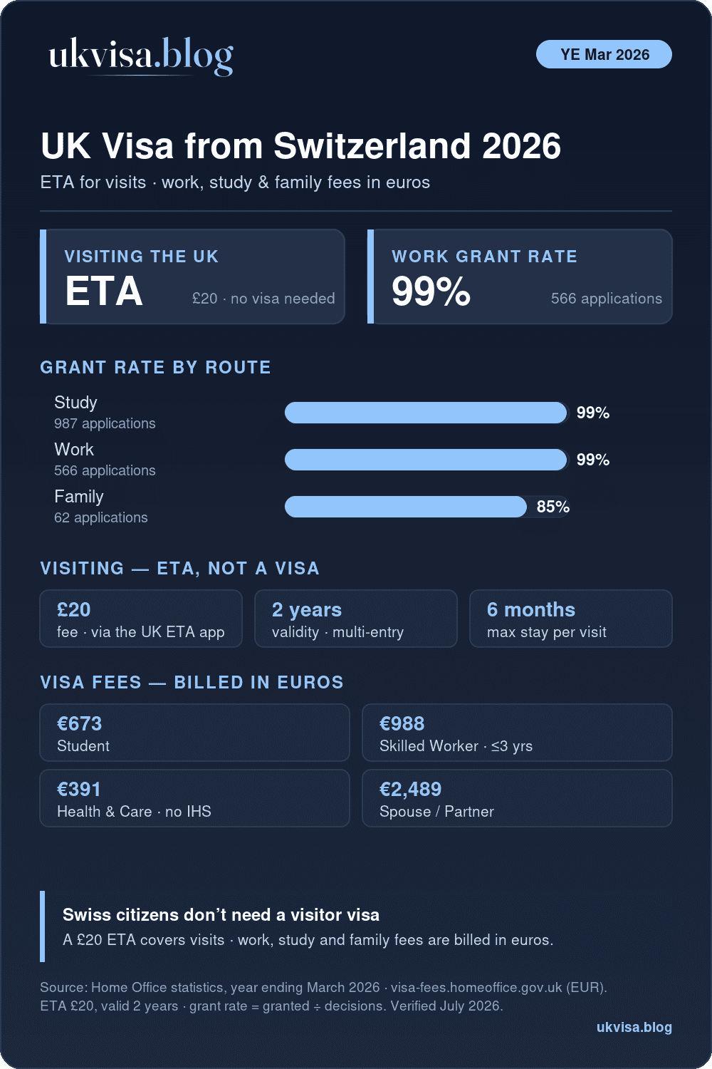 Uk Visa From Switzerland 2026: Eta, Fees &Amp; Requirements 1 Uk Visa For Swiss Citizens 2026: A £20 Eta For Visits, Plus Study 99%, Work 99%, Family 85% Grant Rates For The Year Ending March 2026, With Official Fees Billed In Euros