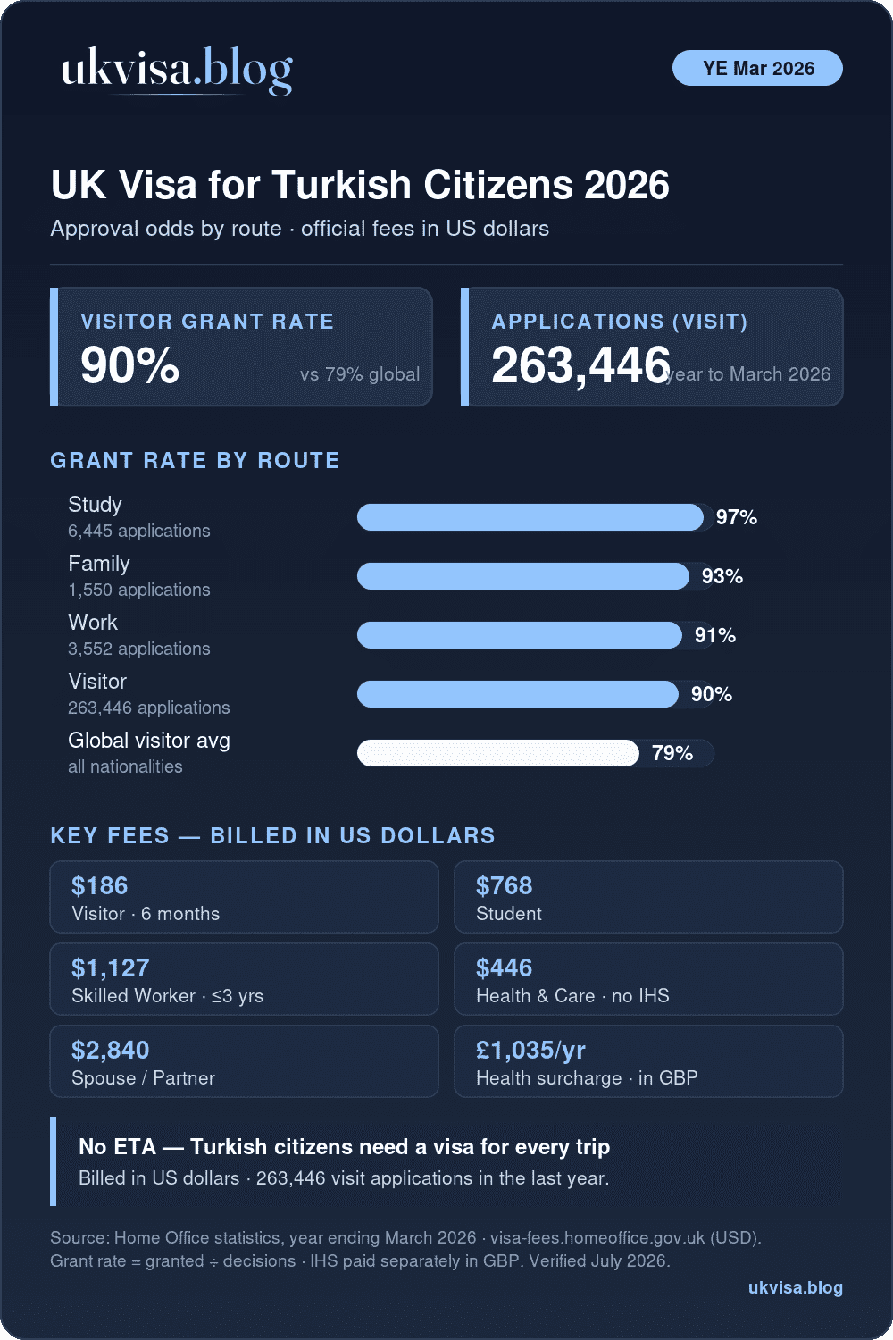 Uk Visa For Turkish Citizens 2026 Infographic: 90% Visitor Grant Rate Vs 79% Global Average, 263,446 Visit Applications, Grant Rates By Route And Official Fees In Us Dollars — Visitor $186, Student $768, Skilled Worker $1,127, Spouse $2,840