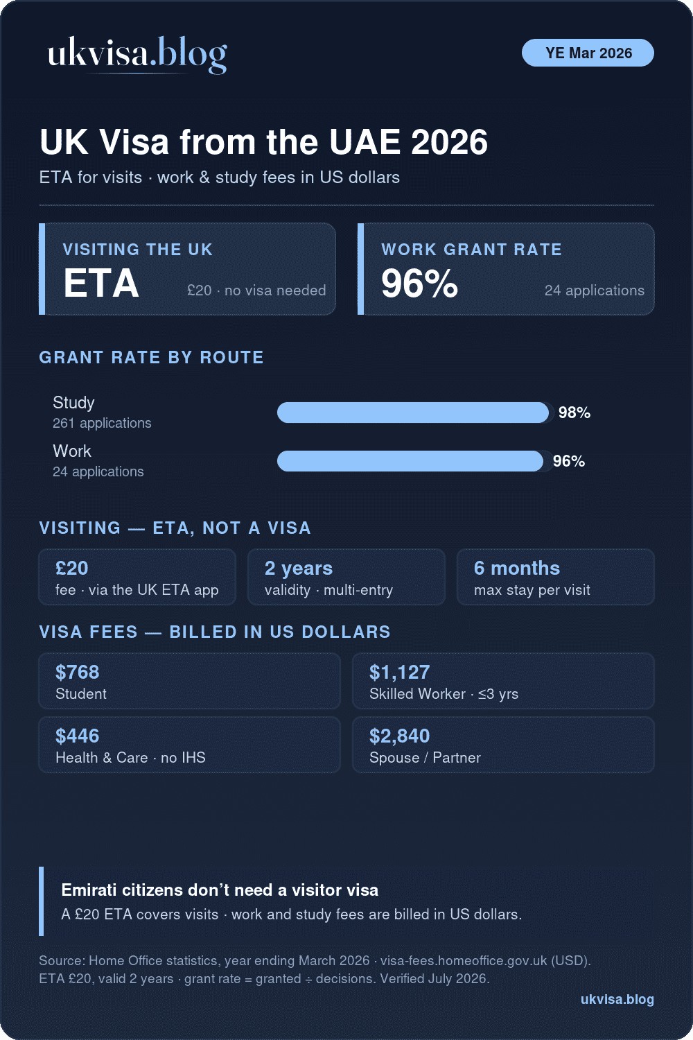 Uk Visa From Dubai &Amp; The Uae 2026: Fees, Requirements &Amp; Processing Time 1 Uk Visa From The Uae 2026: A £20 Eta For Visits, With 96% Work And 98% Study Grant Rates, With Official Fees Billed In Us Dollars