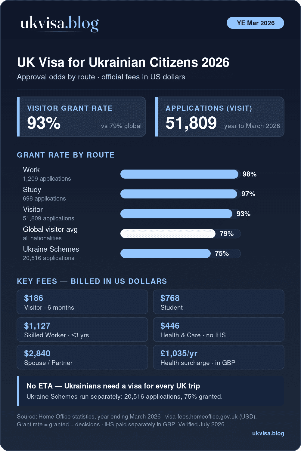 Uk Visa For Ukrainian Citizens 2026 Infographic: 93% Visitor Grant Rate Vs 79% Global Average, 51,809 Visit Applications, Ukraine Schemes 20,516 Applications 75% Granted, Official Fees In Us Dollars — Visitor $186, Student $768, Skilled Worker $1,127, Spouse $2,840