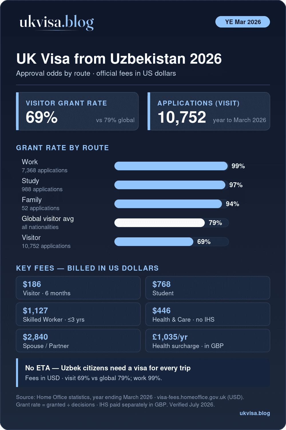 Uk Visa From Uzbekistan 2026: Fees, Grant Rates &Amp; How To Apply 1 Uk Visa From Uzbekistan 2026: Visitor Grant Rate 69% Vs 79% Global, Plus Work 99%, Study 97%, Family 94%, Visitor 69%, And Official Fees Billed In Us Dollars