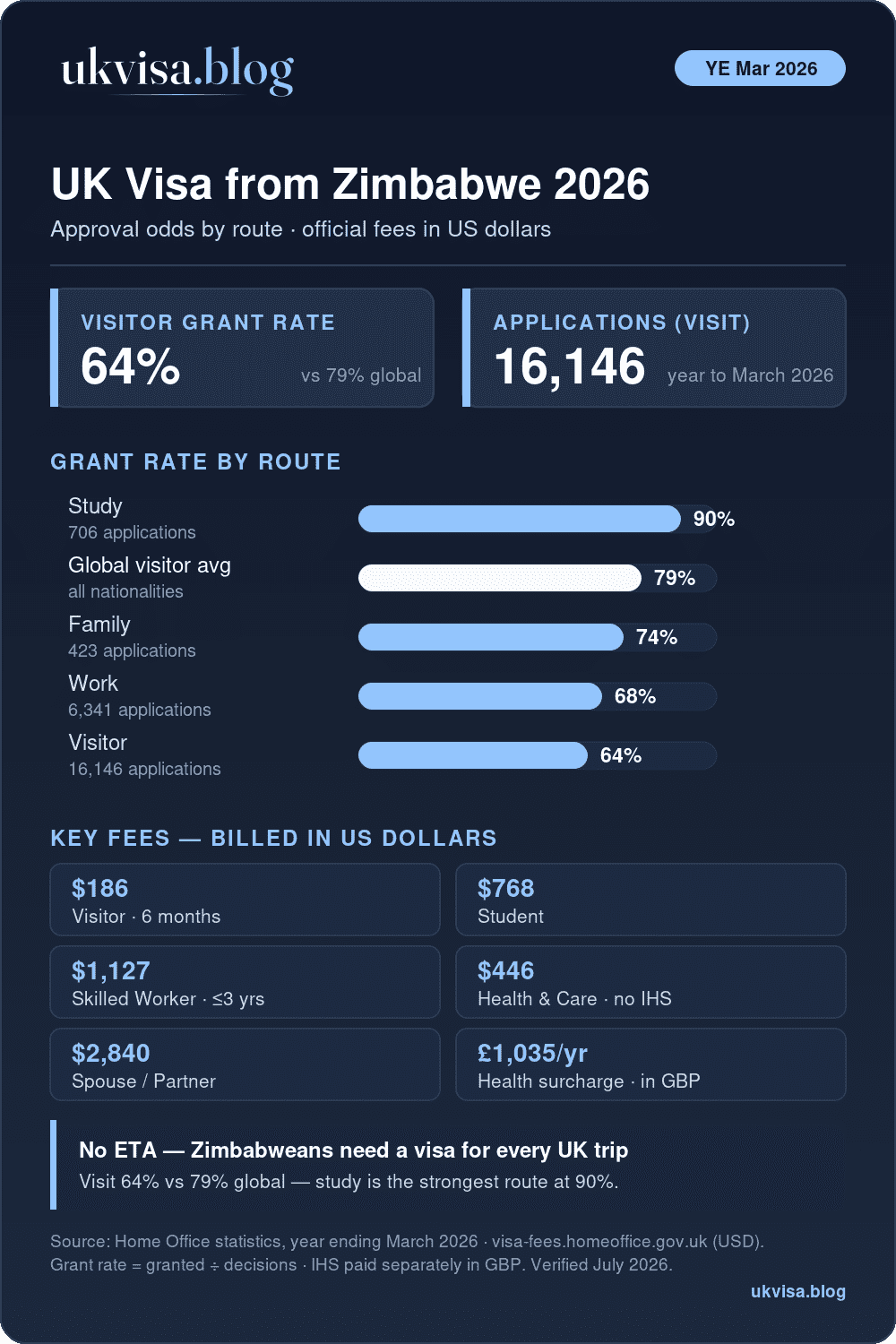 Uk Visa From Zimbabwe 2026: Fees, Work Routes &Amp; Requirements 1 Uk Visa From Zimbabwe 2026 Infographic: 64% Visitor Grant Rate Vs 79% Global Average, 16,146 Visit Applications, Study Route 90%, Official Fees In Us Dollars — Visitor $186, Student $768, Skilled Worker $1,127, Spouse $2,840