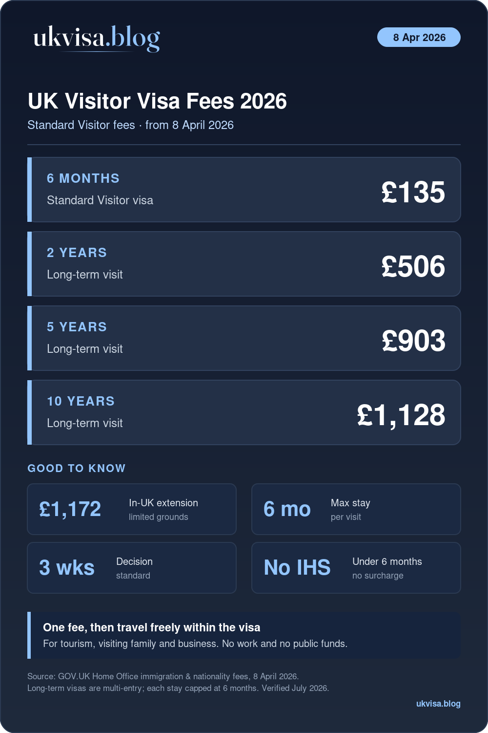 Uk Visitor Visa Fees 2026: 6 Months £135, 2 Years £506, 5 Years £903, 10 Years £1,128, Extension £1,172