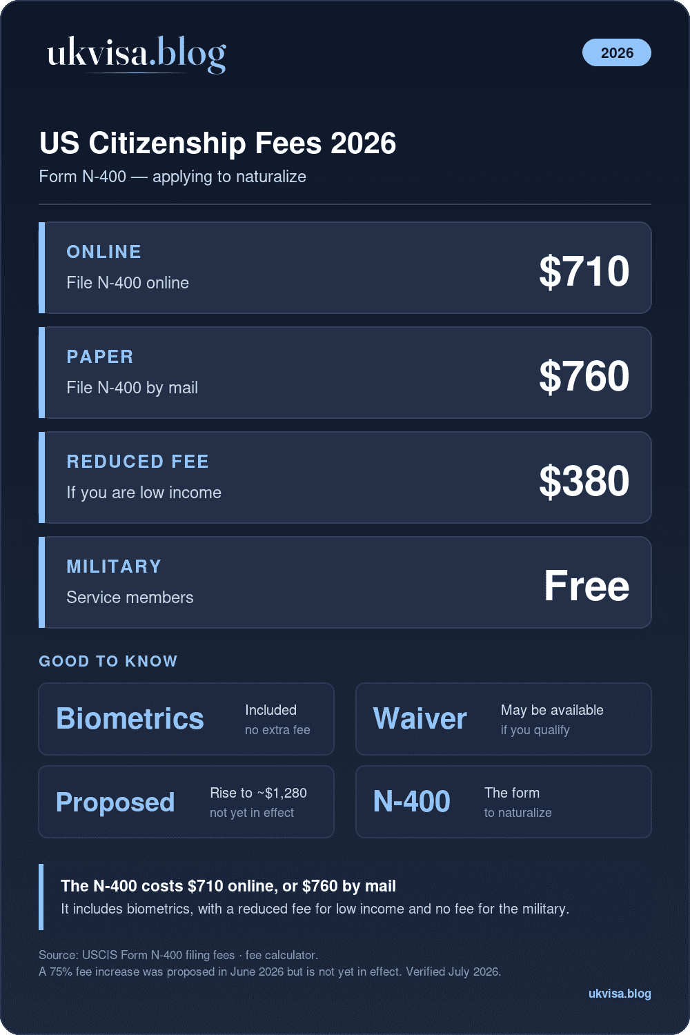 Us Citizenship N-400 Fees 2026: $710 Online, $760 Paper, $380 Reduced, Free For Military, Biometrics Included