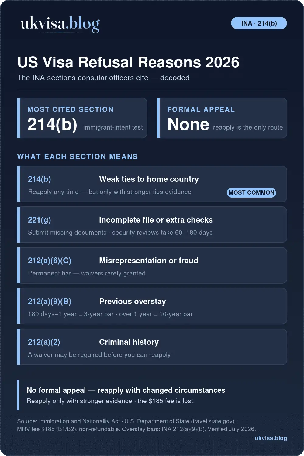 Us Visa Refusal Reasons 2026 Infographic: Ina Sections Decoded — 214(B) Weak Ties To Home Country (Most Common), 221(G) Incomplete File, 212(A)(6)(C) Misrepresentation Permanent Bar, 212(A)(9)(B) Overstay Bars, 212(A)(2) Criminal History