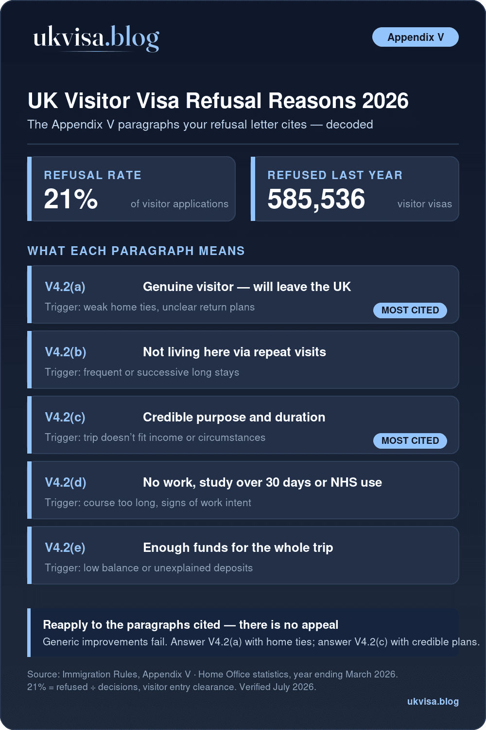 Uk Visitor Visa Refusal Reasons 2026 Infographic: Appendix V Paragraphs V4.2(A) To V4.2(E) Decoded, With 21% Refusal Rate And 585,536 Refusals In The Year Ending March 2026