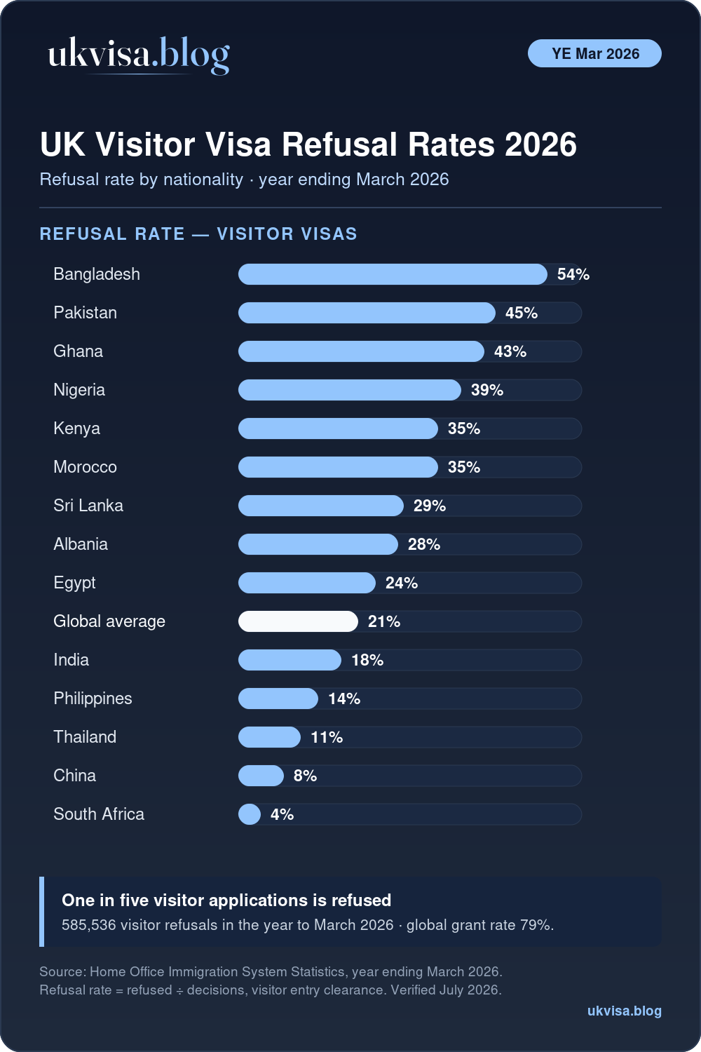 Uk Visitor Visa Refusal Rates By Nationality 2026 Infographic: Bangladesh 54%, Pakistan 45%, Ghana 43%, Nigeria 39%, Global Average 21%, India 18%, Philippines 14%, China 8%, South Africa 4%, Year Ending March 2026