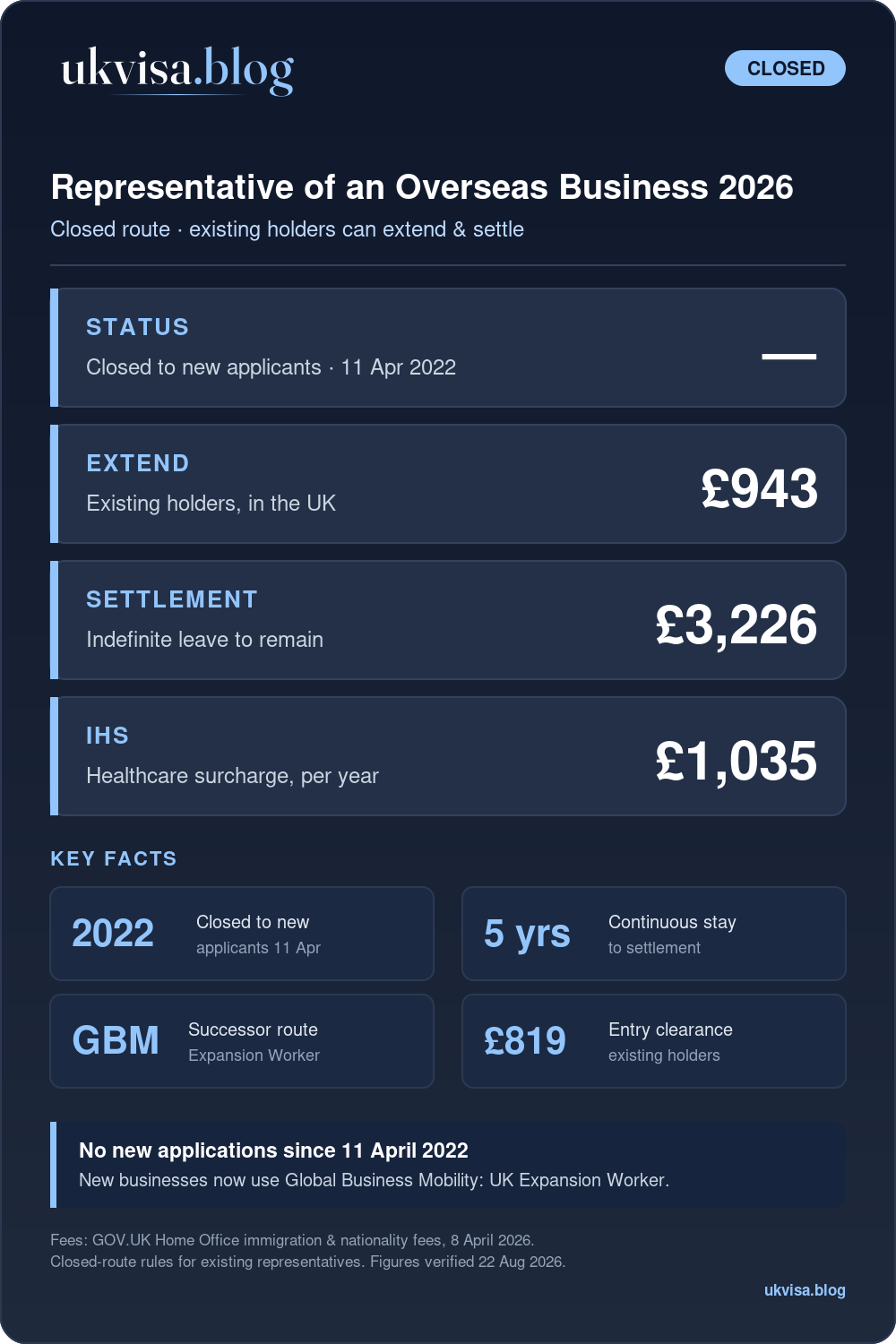 Representative Of An Overseas Business Visa 2026: Closed To New Applicants On 11 April 2022; Existing Holders Extend £943, Settle (Ilr) £3,226, Ihs £1,035/Year; Successor Route Is The Uk Expansion Worker
