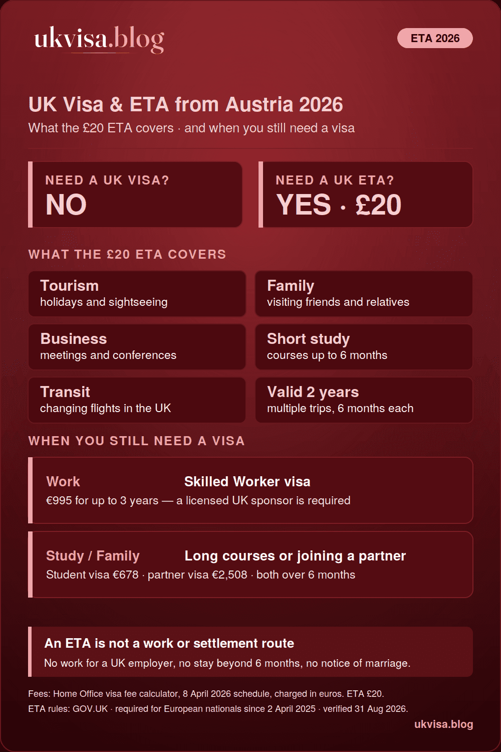 UK rules for Austrian citizens in 2026: no visa needed for visits, just a £20 ETA valid two years for stays up to 6 months — with a Skilled Worker visa €995, Student visa €678 and partner visa €2,508 for longer stays