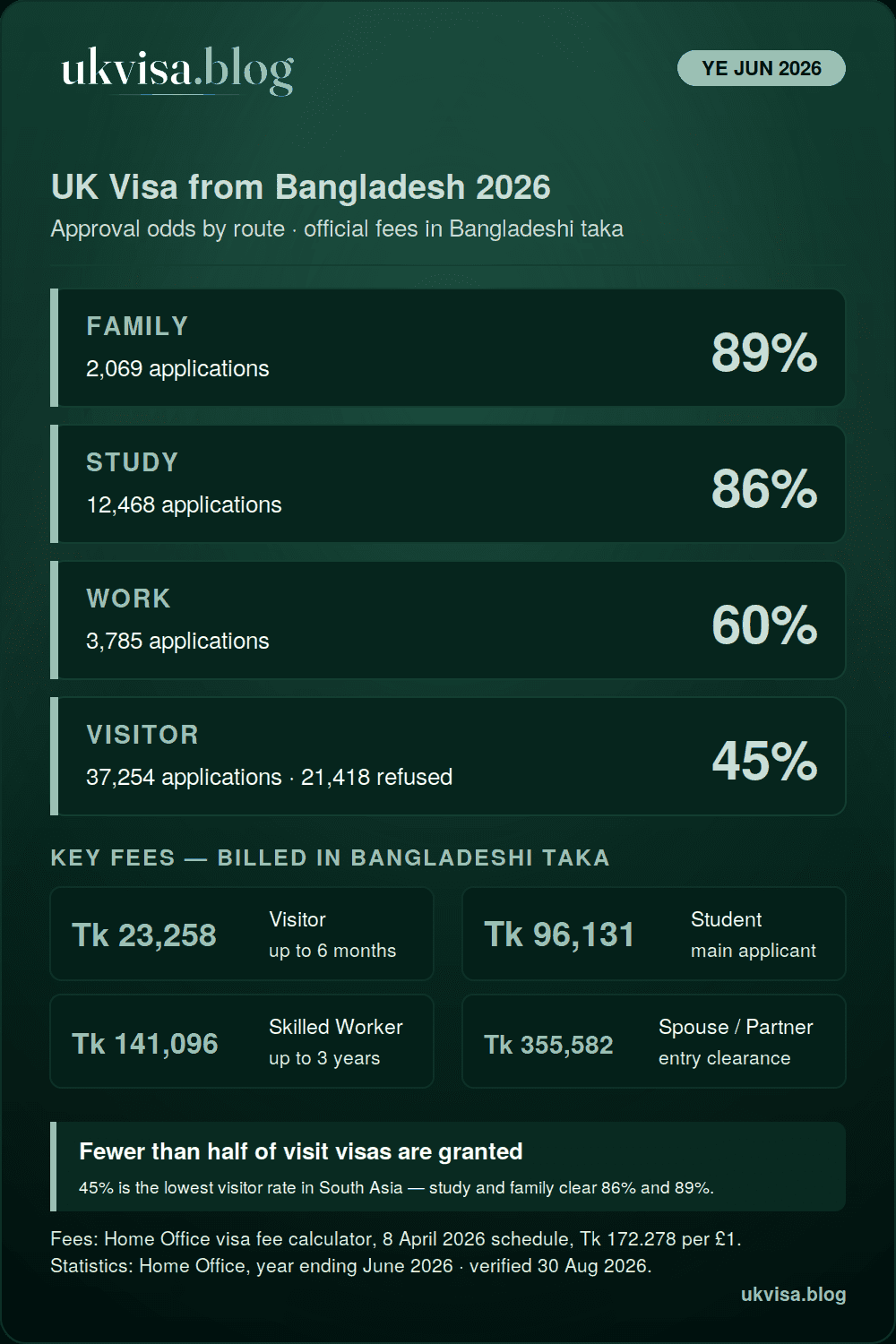 UK Visa for Bangladeshi Citizens 2026: Ratio & Fees in Taka 1 UK visa from Bangladesh 2026 infographic: family 89%, study 86%, work 60% and visitor 45% grant rates for the year ending June 2026, with official fees in Bangladeshi taka — visitor 23,258 taka, student 96,131 taka, Skilled Worker 141,096 taka, spouse 355,582 taka