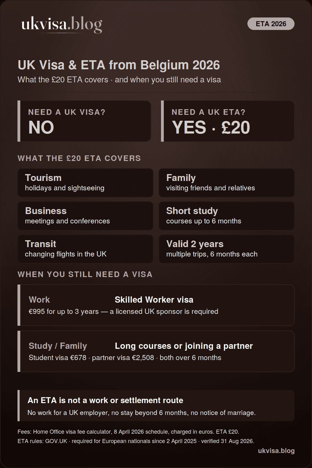 UK rules for Belgian citizens in 2026: no visa needed for visits, just a £20 ETA valid two years for stays up to 6 months — with a Skilled Worker visa €995, Student visa €678 and partner visa €2,508 for longer stays