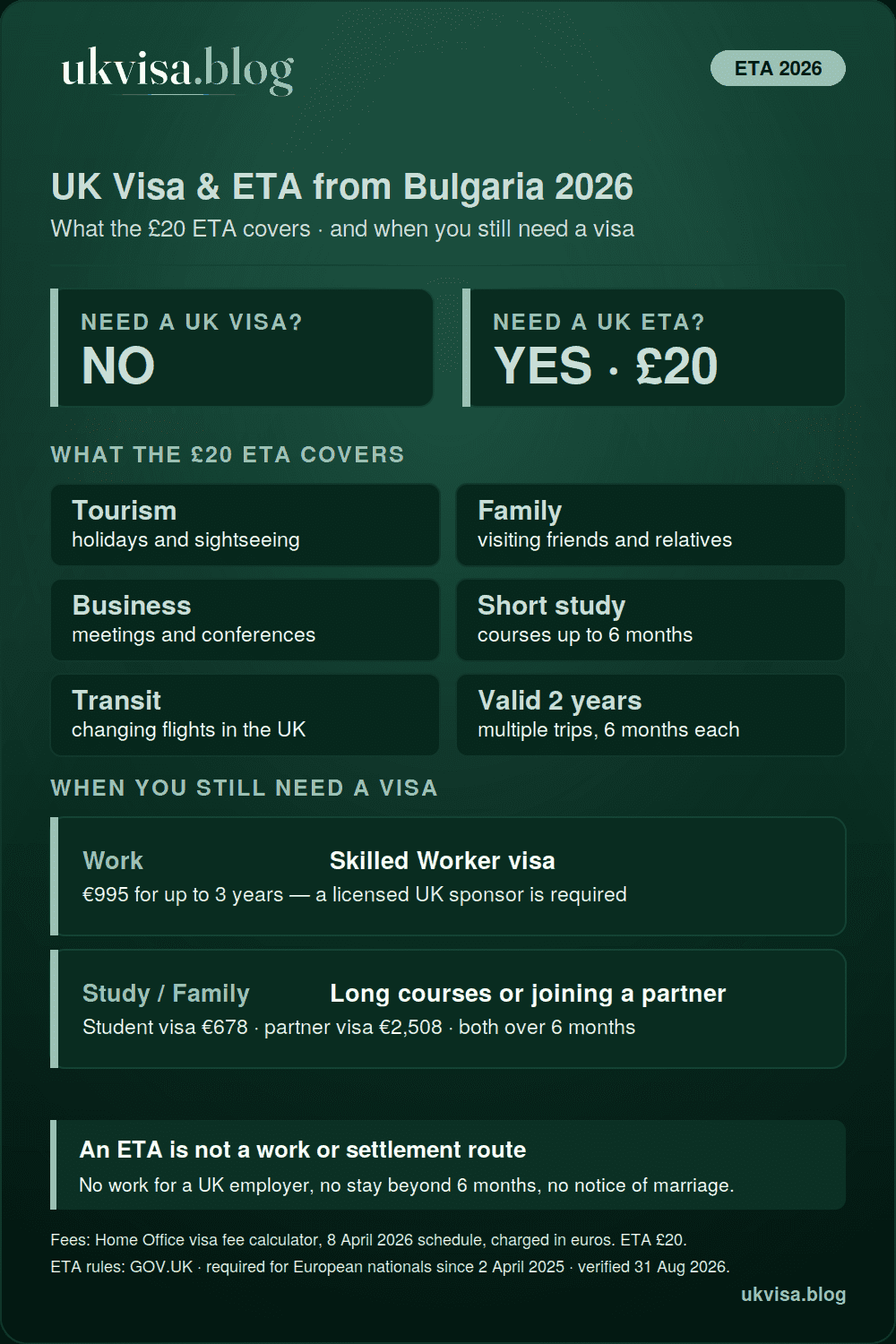 UK rules for Bulgarian citizens in 2026: no visa needed for visits, just a £20 ETA valid two years for stays up to 6 months — with a Skilled Worker visa €995, Student visa €678 and partner visa €2,508 for longer stays