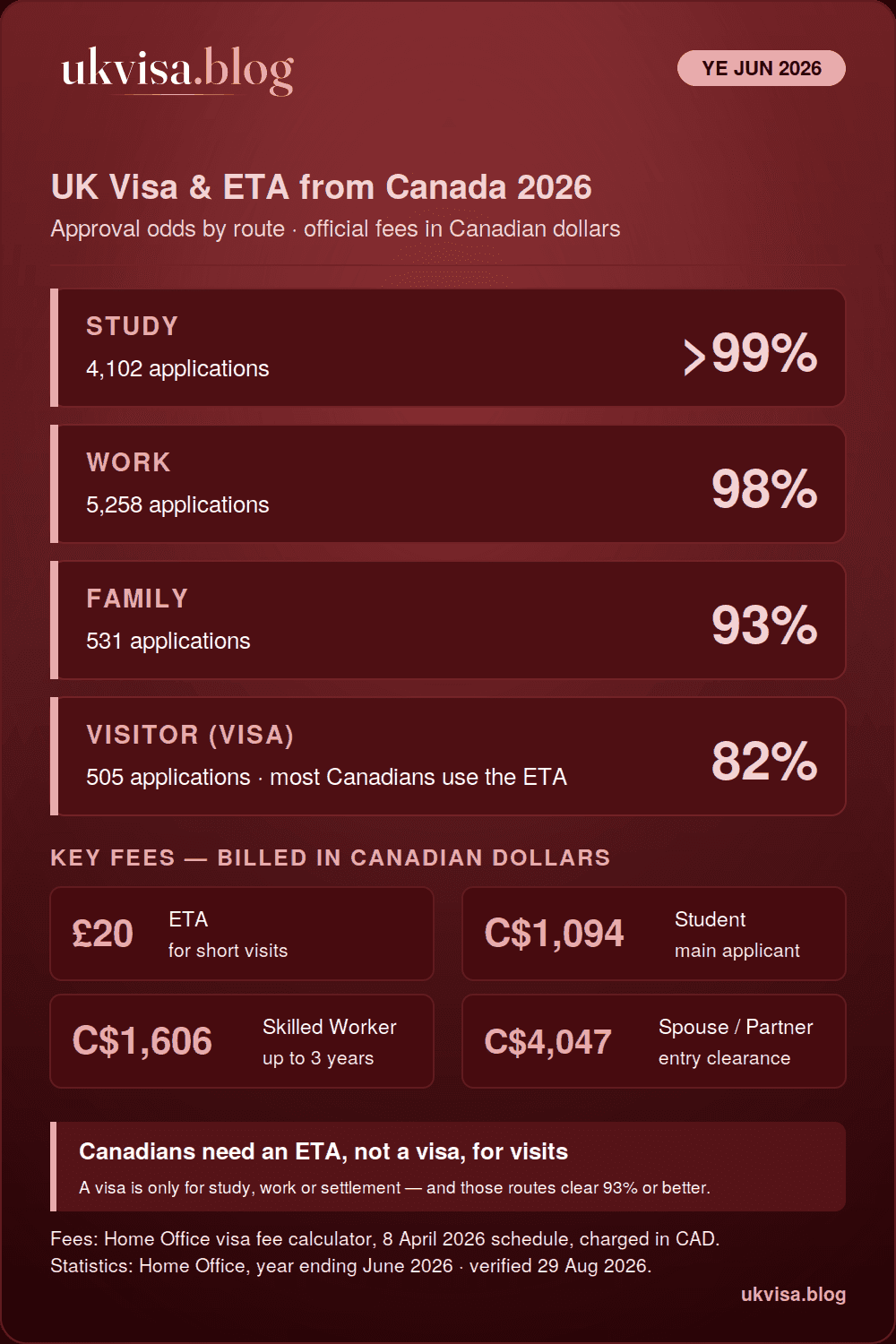 UK visa from Canada 2026: a £20 ETA for visits, plus study above 99%, work 98%, family 93% and visitor 82% grant rates for the year ending June 2026, with official fees billed in Canadian dollars