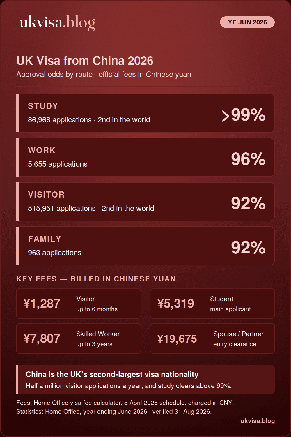 UK visa from China 2026 infographic: study above 99%, work 96%, visitor 92% and family 92% grant rates for the year ending June 2026, with official fees in Chinese yuan
