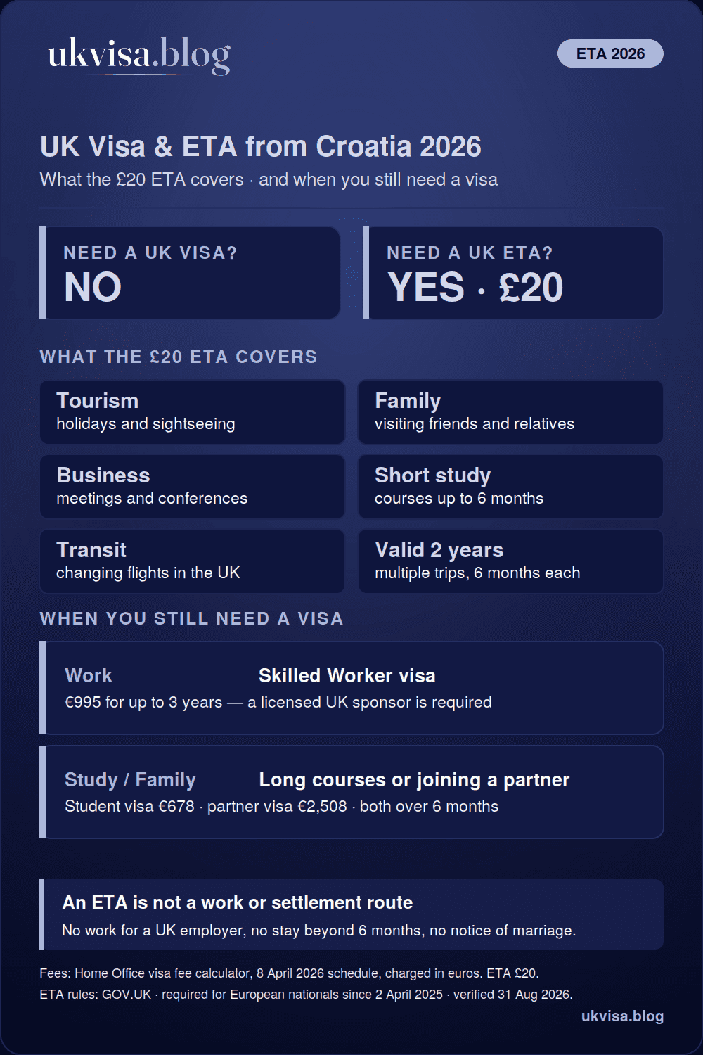 UK rules for Croatian citizens in 2026: no visa needed for visits, just a £20 ETA valid two years for stays up to 6 months — with a Skilled Worker visa €995, Student visa €678 and partner visa €2,508 for longer stays