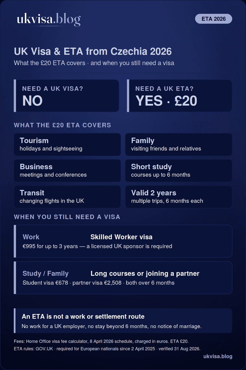 UK rules for Czech citizens in 2026: no visa needed for visits, just a £20 ETA valid two years for stays up to 6 months — with a Skilled Worker visa €995, Student visa €678 and partner visa €2,508 for longer stays