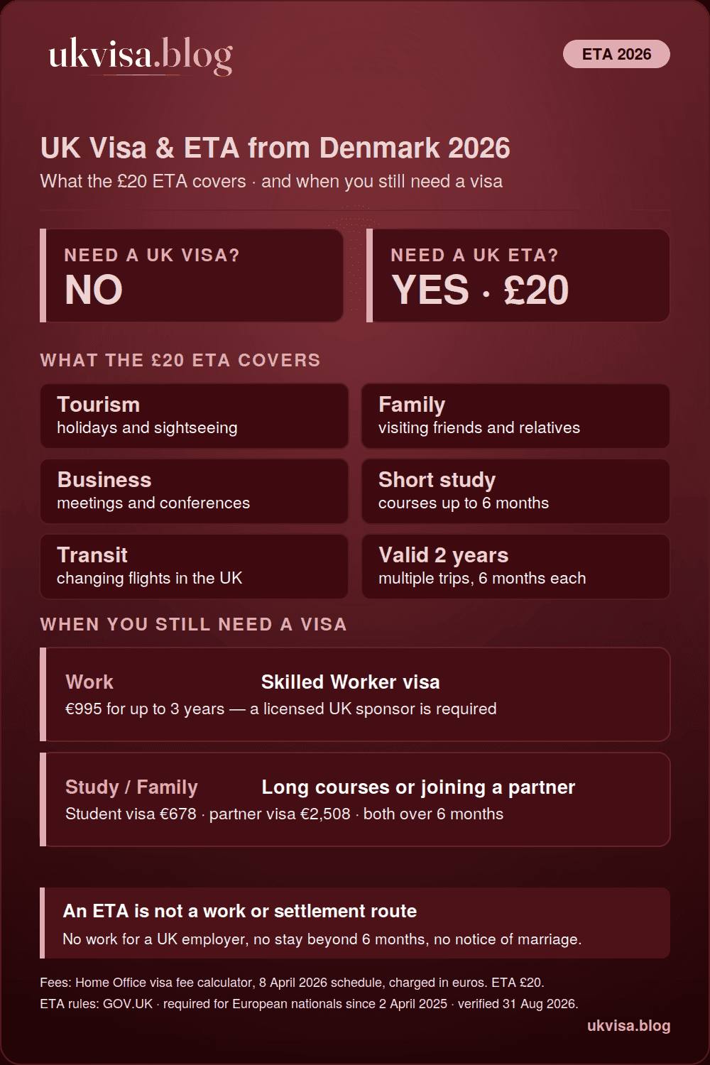 UK rules for Danish citizens in 2026: no visa needed for visits, just a £20 ETA valid two years for stays up to 6 months — with a Skilled Worker visa €995, Student visa €678 and partner visa €2,508 for longer stays