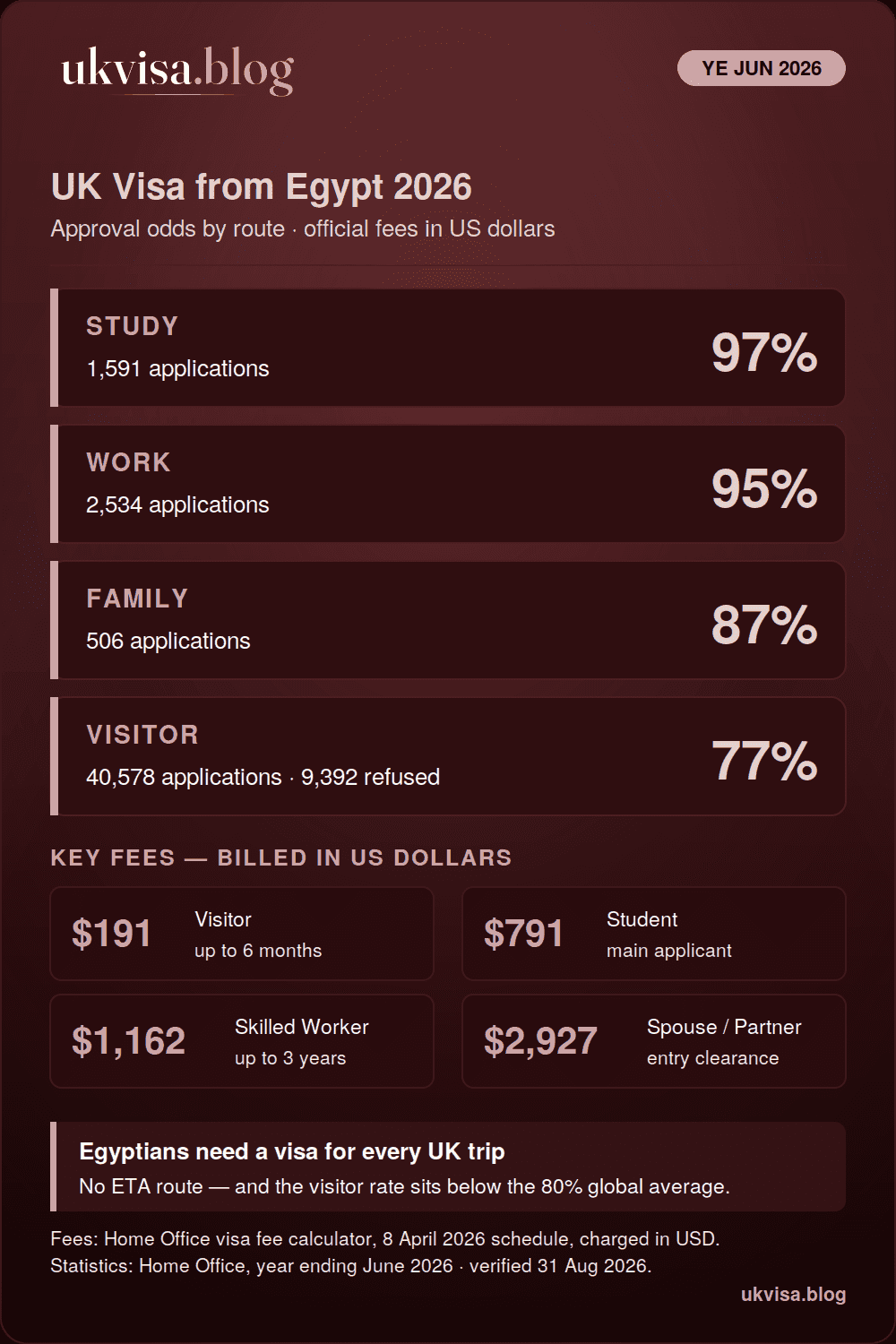 UK visa from Egypt 2026 infographic: study 97%, work 95%, family 87% and visitor 77% grant rates for the year ending June 2026, with official fees in US dollars