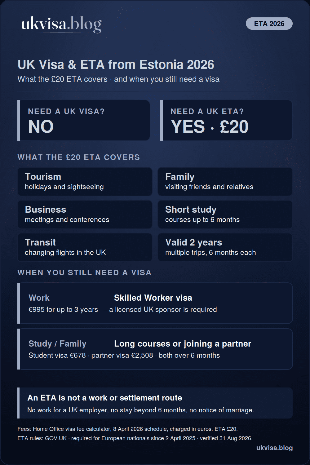 UK rules for Estonian citizens in 2026: no visa needed for visits, just a £20 ETA valid two years for stays up to 6 months — with a Skilled Worker visa €995, Student visa €678 and partner visa €2,508 for longer stays