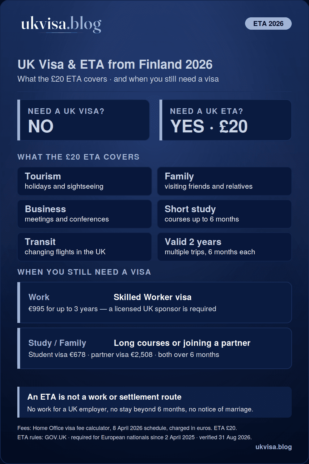 UK rules for Finnish citizens in 2026: no visa needed for visits, just a £20 ETA valid two years for stays up to 6 months — with a Skilled Worker visa €995, Student visa €678 and partner visa €2,508 for longer stays