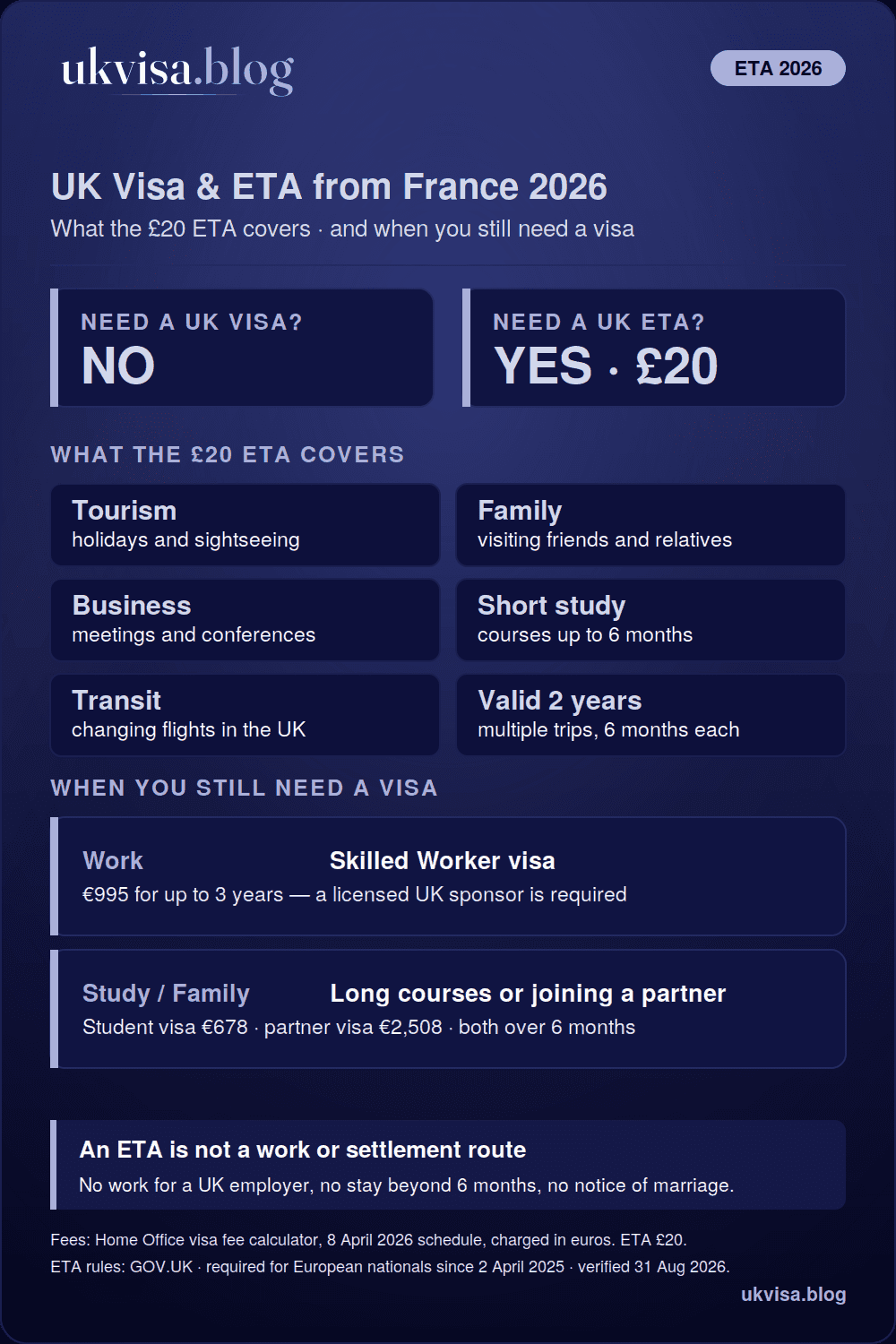 UK rules for French citizens in 2026: no visa needed for visits, just a £20 ETA valid two years for stays up to 6 months — with a Skilled Worker visa €995, Student visa €678 and partner visa €2,508 for longer stays