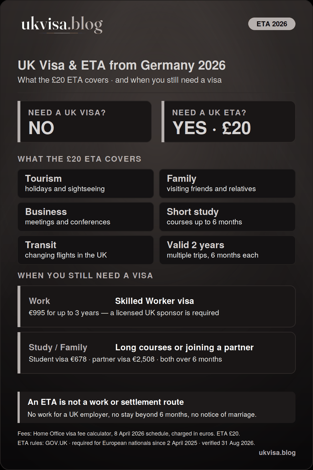 Uk Rules For German Citizens In 2026: No Visa Needed For Visits, Just A £20 Eta Valid Two Years For Stays Up To 6 Months — With A Skilled Worker Visa €995, Student Visa €678 And Partner Visa €2,508 For Longer Stays