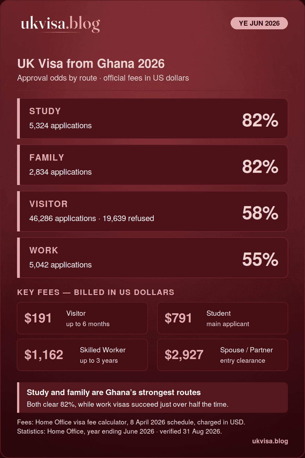 Uk Visa From Ghana 2026 Infographic: Study 82%, Family 82%, Visitor 58% And Work 55% Grant Rates For The Year Ending June 2026, With Official Fees In Us Dollars