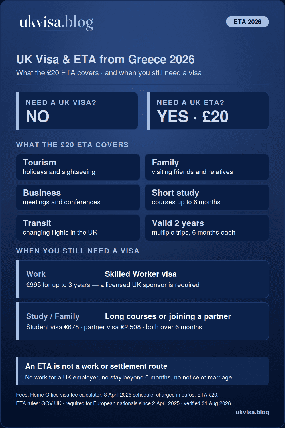 UK rules for Greek citizens in 2026: no visa needed for visits, just a £20 ETA valid two years for stays up to 6 months — with a Skilled Worker visa €995, Student visa €678 and partner visa €2,508 for longer stays