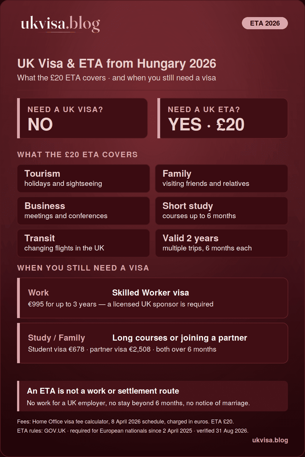 UK rules for Hungarian citizens in 2026: no visa needed for visits, just a £20 ETA valid two years for stays up to 6 months — with a Skilled Worker visa €995, Student visa €678 and partner visa €2,508 for longer stays