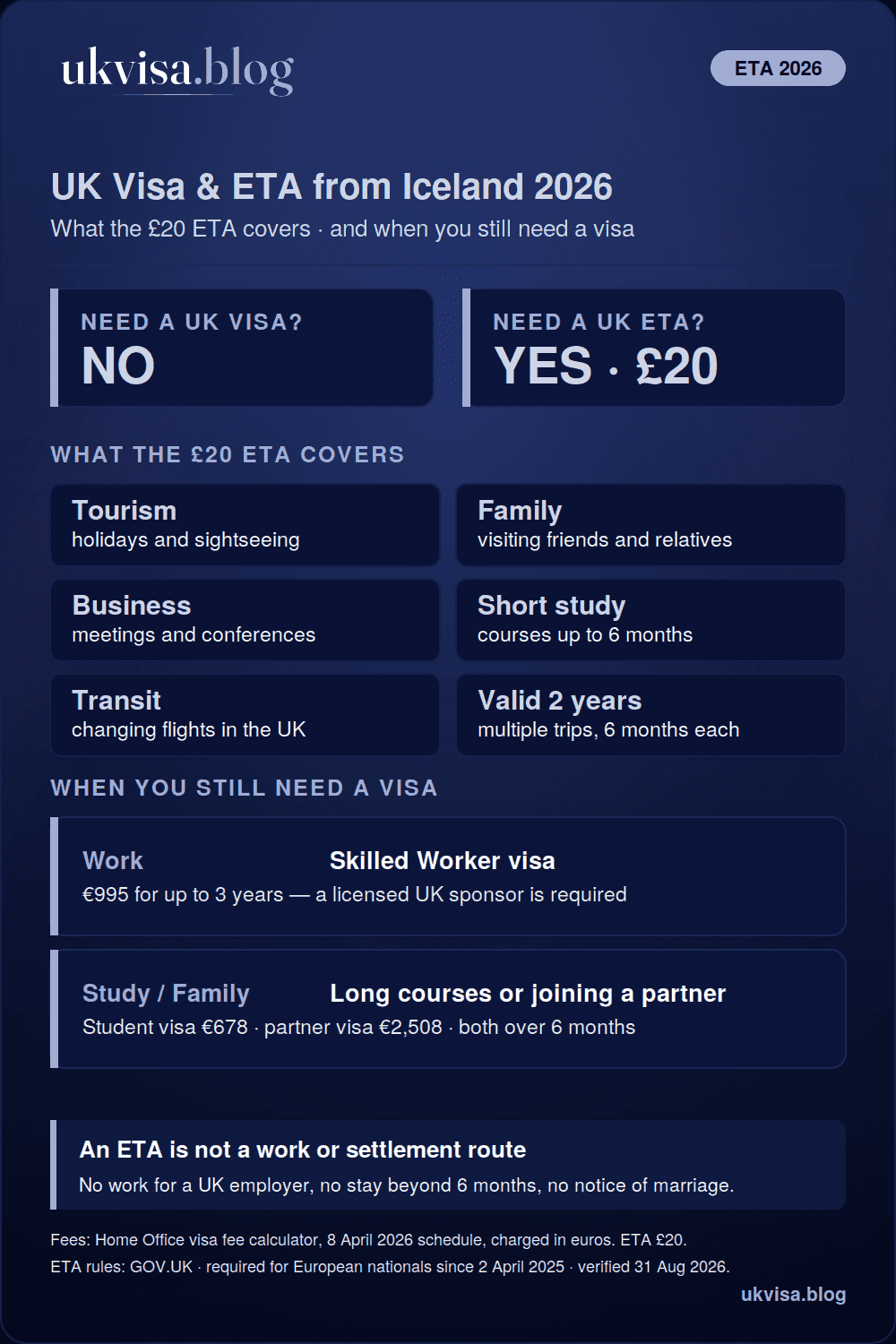 UK rules for Icelandic citizens in 2026: no visa needed for visits, just a £20 ETA valid two years for stays up to 6 months — with a Skilled Worker visa €995, Student visa €678 and partner visa €2,508 for longer stays