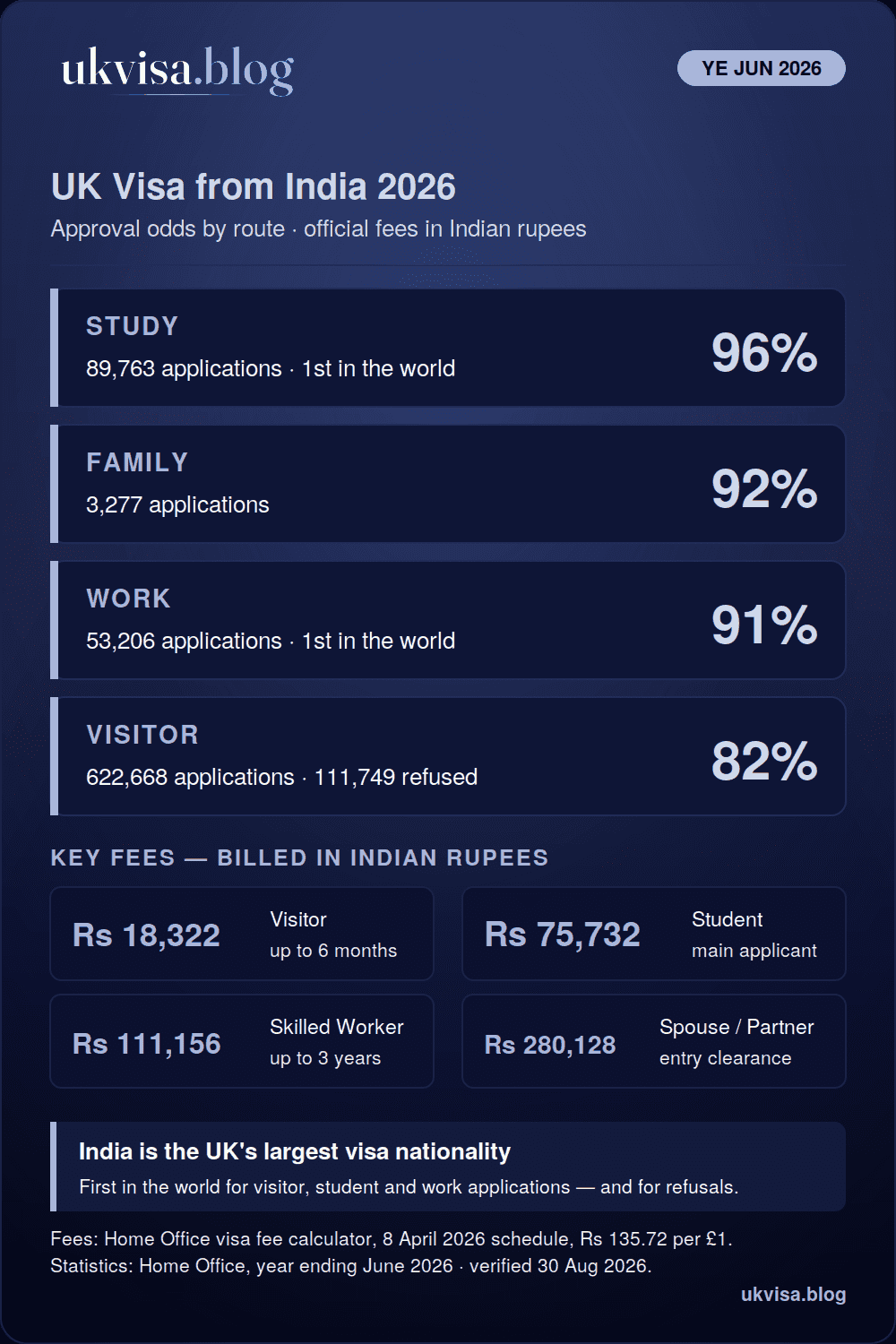 Uk Visa Fees From India 2026: All Prices In Indian Rupees 1 Uk Visa From India 2026 Infographic: Study 96%, Family 92%, Work 91% And Visitor 82% Grant Rates For The Year Ending June 2026, With Official Fees In Indian Rupees — Visitor 18,322 Rupees, Student 75,732 Rupees, Skilled Worker 111,156 Rupees, Spouse 280,128 Rupees