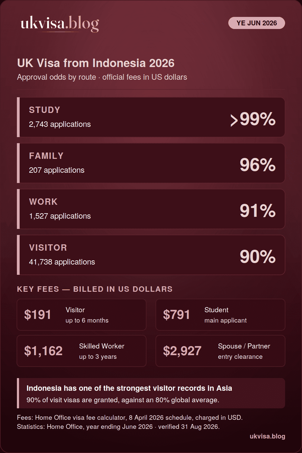UK visa from Indonesia 2026 infographic: study above 99%, family 96%, work 91% and visitor 90% grant rates for the year ending June 2026, with official fees in US dollars