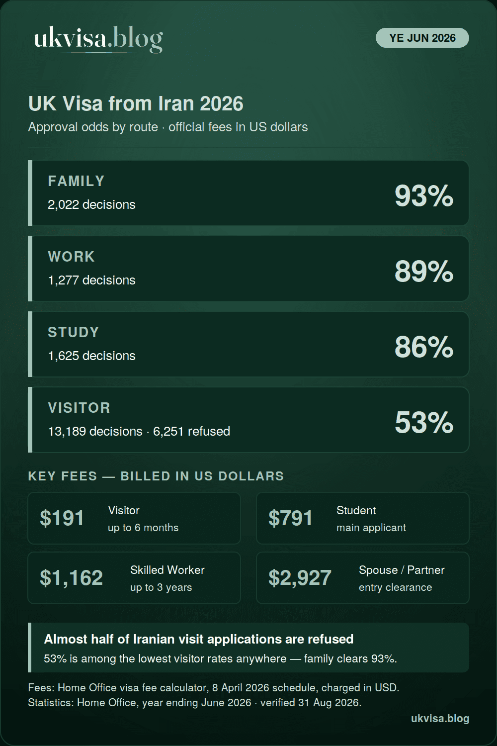 UK Visa from Iran 2026: Fees, Requirements & Grant Rates 1 UK visa from Iran 2026 infographic: family 93%, work 89%, study 86% and visitor 53% grant rates for the year ending June 2026, with official fees in US dollars